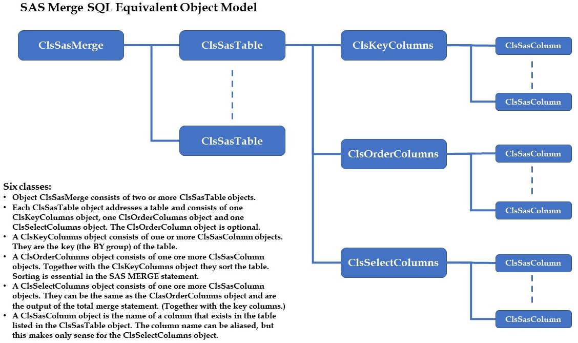 SAS Merge Object Model